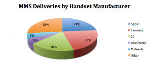 Percent of MMS Deliveries by Handset Manufacturer