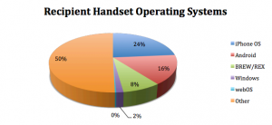 Mobile Video Deliveries by Recipient Handset Operating Systems