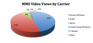 Mobile Video Views by Carrier